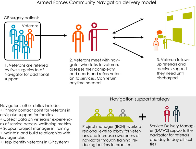 The Armed Forces Care Navigation model
